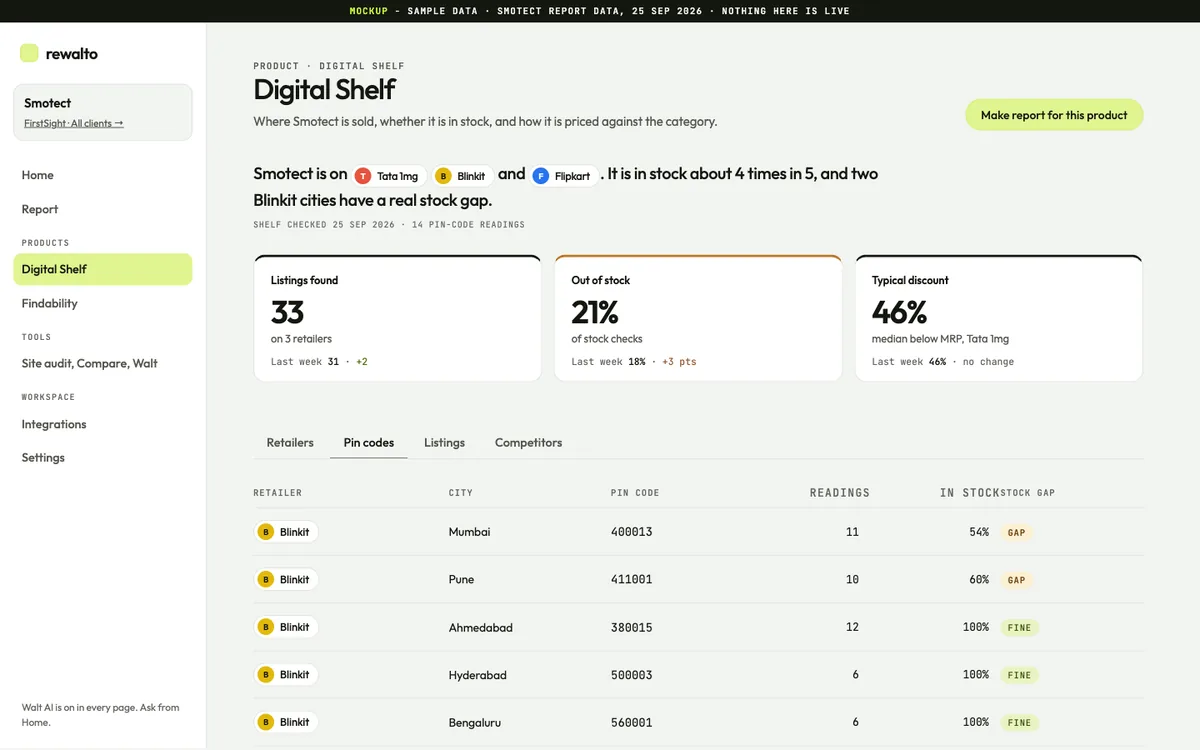 A shelf page of the Rewalto dashboard. Three figures sit at the top: 33 listings found, 21 percent out of stock and a typical discount of 46 percent. Below them a table lists Blinkit pin codes in Mumbai, Pune, Ahmedabad, Hyderabad and Bengaluru with the share of stock checks that found the product in stock, and a flag marking two of them as a stock gap.